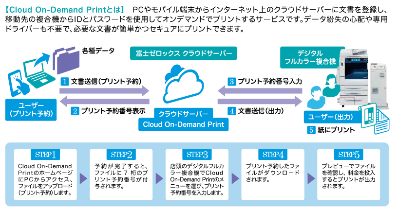 Cloud On-Demand Printとは