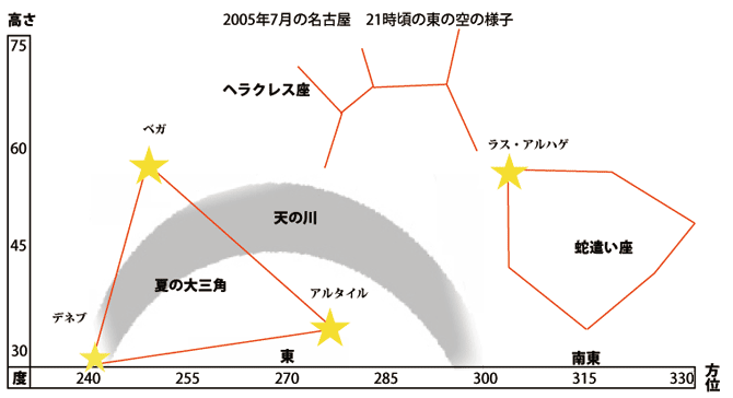 2005N7̖É@21̗̓̋lq