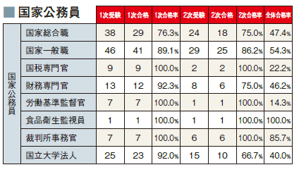 名大生のための公務員試験合格対策講座 大学での学びと成長 名古屋大学消費生活協同組合