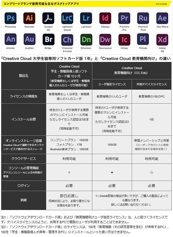 「Adobe Creative Cloud 大学生協専用ソフトカード版1年」と「Adobe Creative Cloud 教育機関向け」の違い